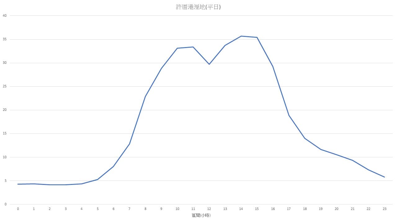 許厝港溼地-平日