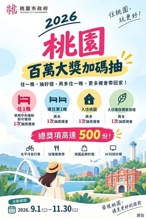 國旅補助桃園加碼雙重抽！百萬好禮、千萬現金邀全台住桃園