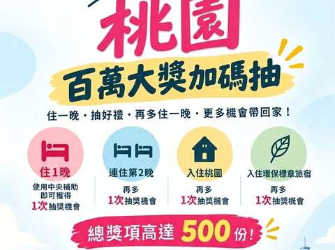 國旅補助桃園加碼雙重抽！百萬好禮、千萬現金邀全台住桃園